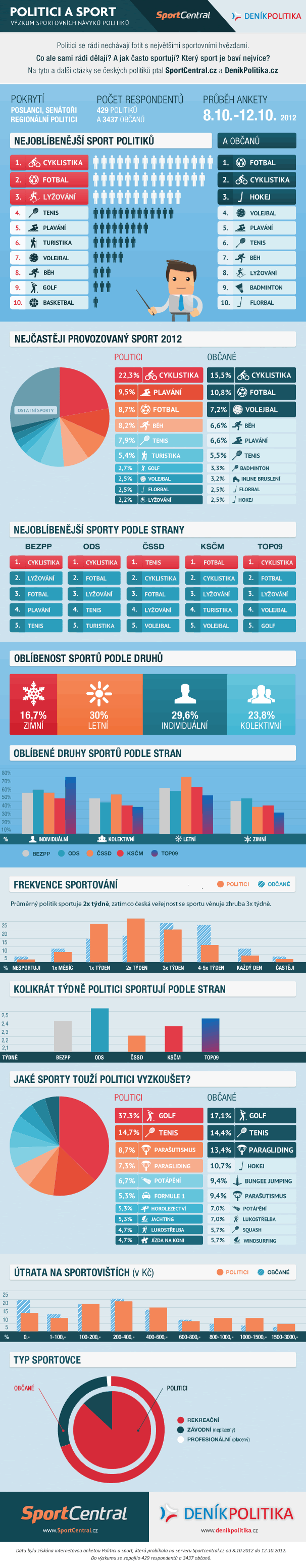 Sociologický výzkum Sport roku 2012 - politici