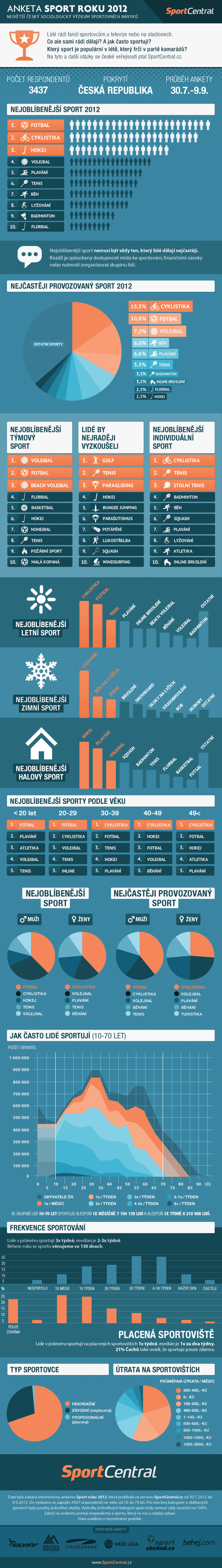 Sociologický výzkum Sport roku 2012 - veřejnost