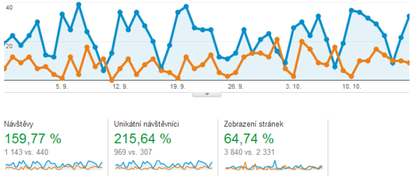 Optimalizace pro vyhledávače - SEO - výsledky