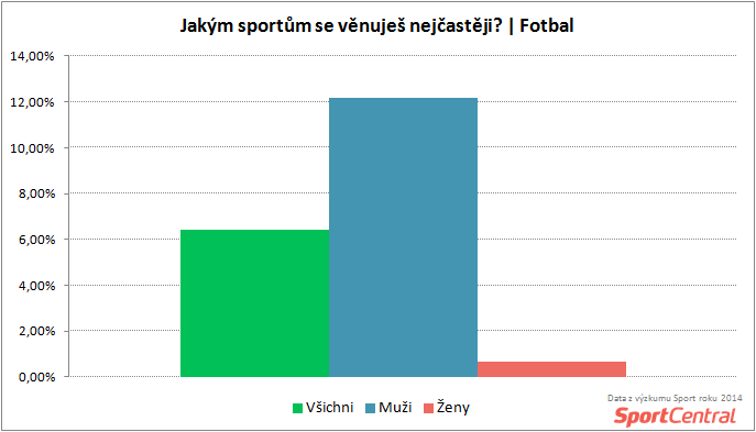 Jak často hrají fotbal podle pohlaví