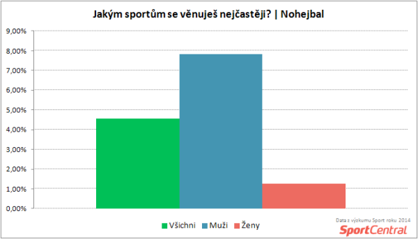 SportCentral_Aktivní hraní nohejbalu podle pohlaví