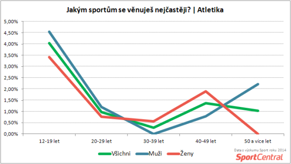 SportCentral_Aktivní provozování atletiky podle věku