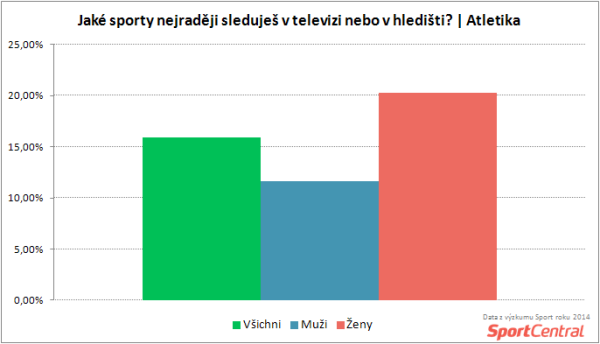 SportCentral_Atletika jako divácký sport podle pohlaví