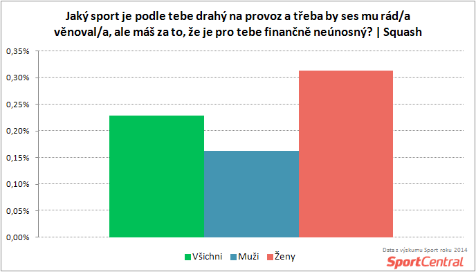 SportCentral_Je squash drahým sportem podle pohlaví