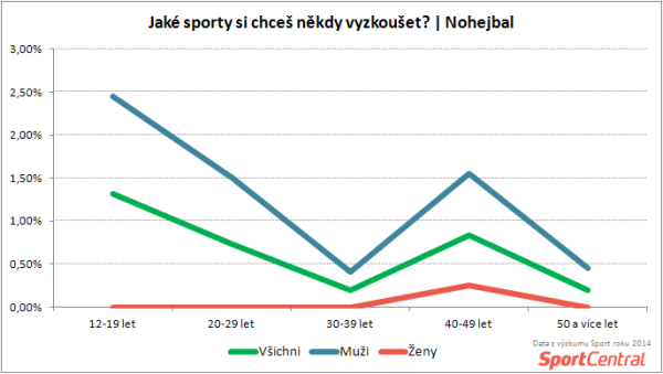 SportCentral_Kolik lidí by si chtělo vyzkoušet nohejbal podle věku