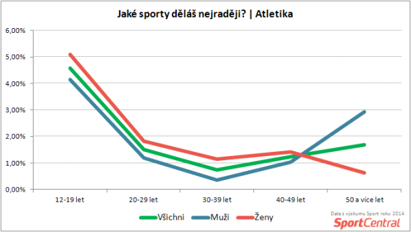 SportCentral_Oblíbenost atletiky podle věku