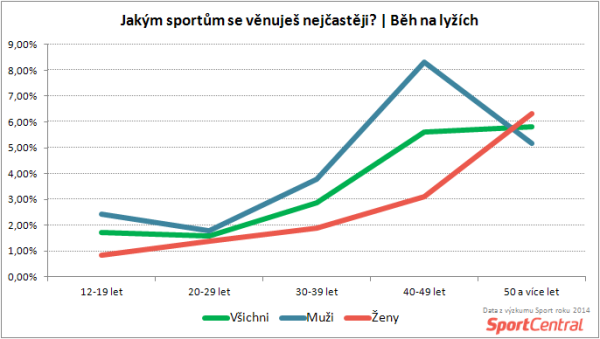 SportCentral_Aktivní běhání na lyžích podle věku