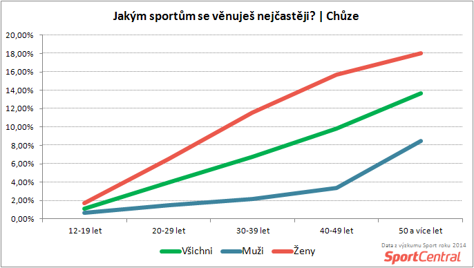 SportCentral_Aktivní chození podle věku