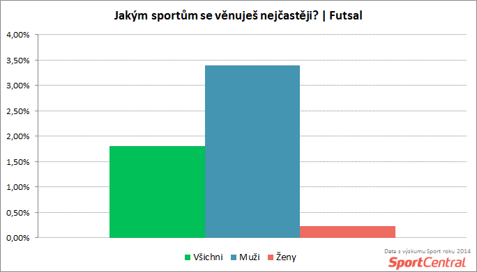 SportCentral_Aktivní hraní futsalu podle pohlaví