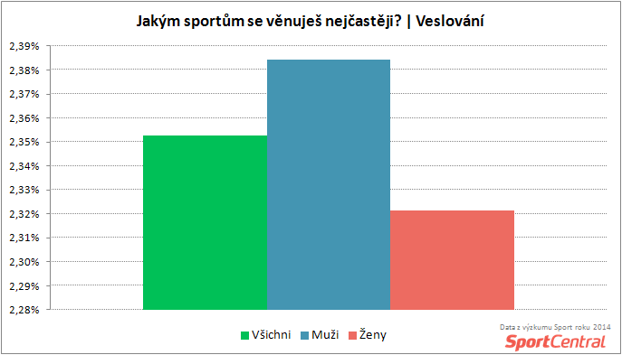 SportCentral_Aktivní veslování podle pohlaví