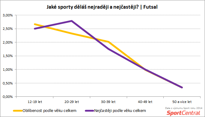 SportCentral_Futsal - nejraději vs nejčastěji