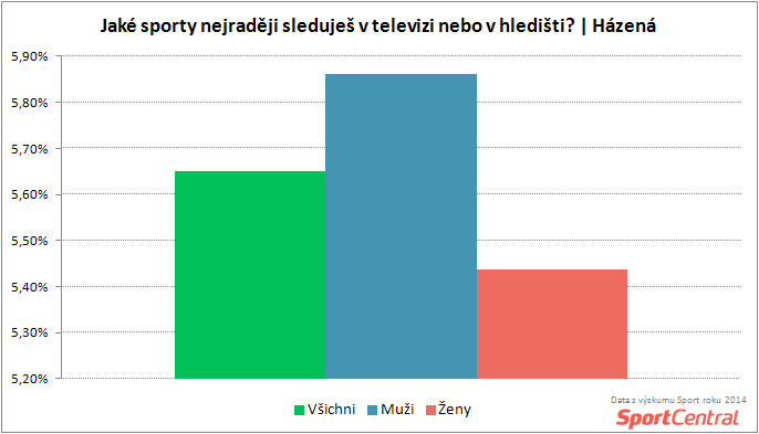 SportCentral_Házená jako divácký sport podle pohlaví