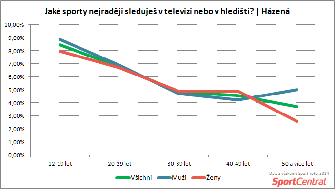 SportCentral_Házená jako divácký sport podle věku