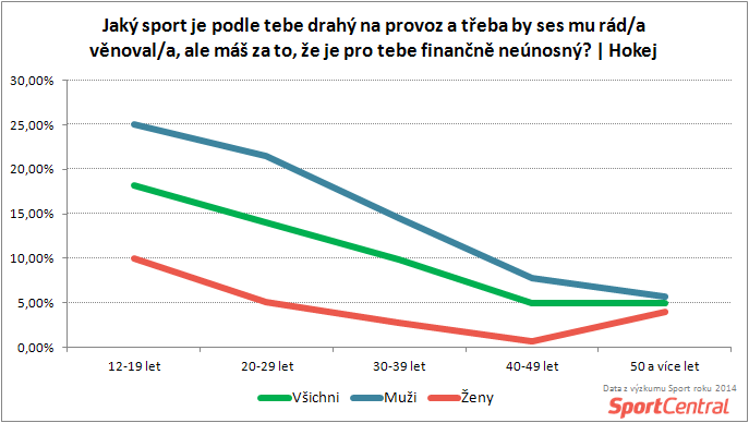 SportCentral_Je hokej drahým sportem podle věku