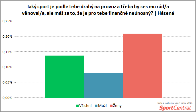 SportCentral_Je házená drahým sportem podle pohlaví