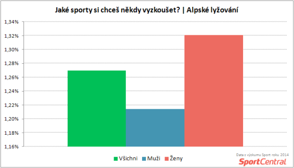 SportCentral_Kolik lidí by si chtělo vyzkoušet alpské lyžování podle pohlaví