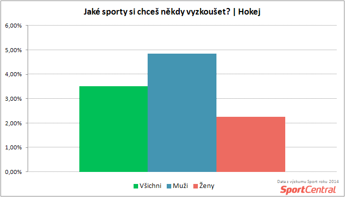 SportCentral_Kolik lidí by si chtělo vyzkoušet hokej podle pohlaví