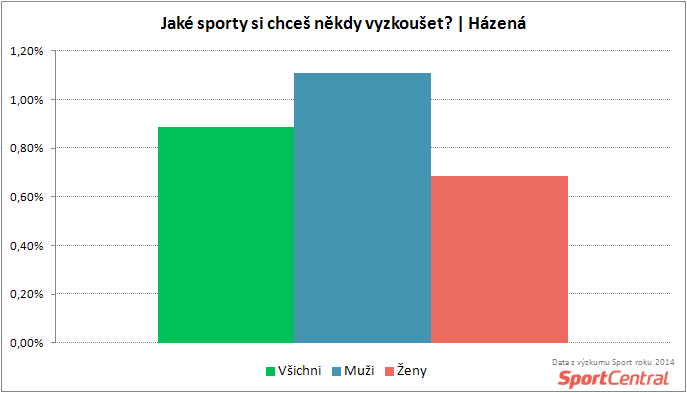 SportCentral_Kolik lidí by si chtělo vyzkoušet házenou podle pohlaví