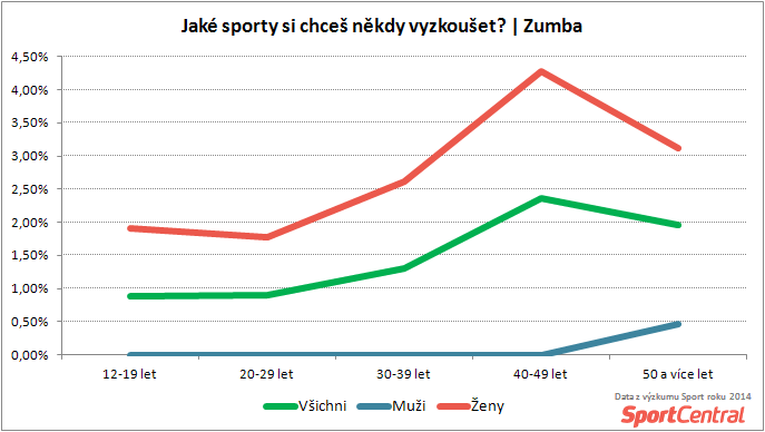 SportCentral_Kolik lidí by si chtělo vyzkoušet zumbu podle věku