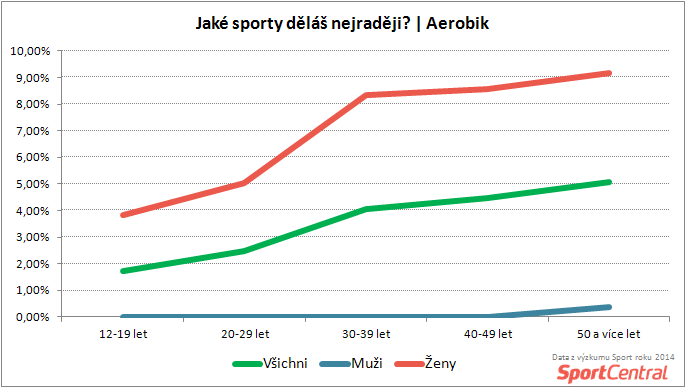 SportCentral_Oblíbenost aerobiku podle věku