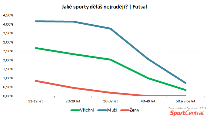 SportCentral_Oblíbenost futsalu podle věku