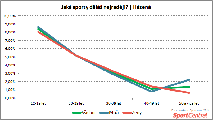 SportCentral_Oblíbenost házené podle věku