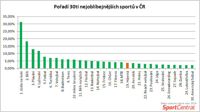 SportCentral_Oblíbenost házené v porovnání s dalšími sporty