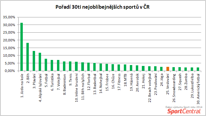 SportCentral_Oblíbenost veslování v porovnání s dalšími sporty