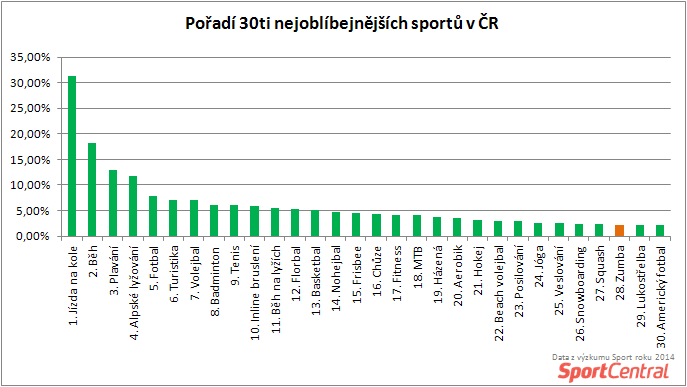 SportCentral_Oblíbenost zumby v porovnání s dalšími sporty