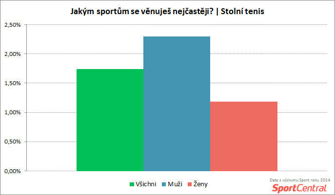 SportCentral_Aktivní hraní stolního tenisu podle pohlaví