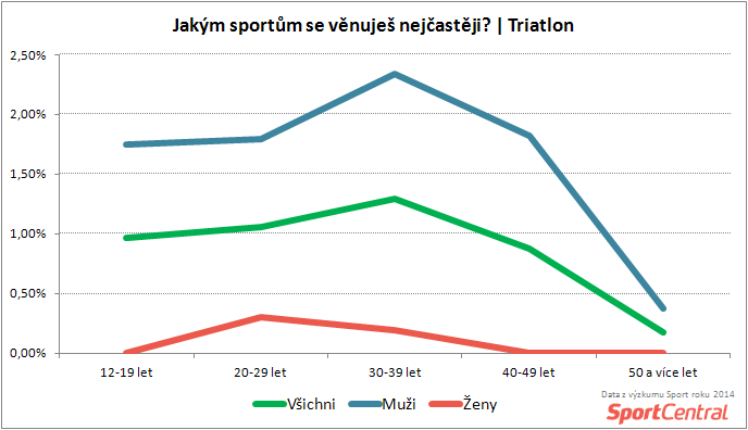 SportCentral_Aktivní provozování triatlonu podle věku