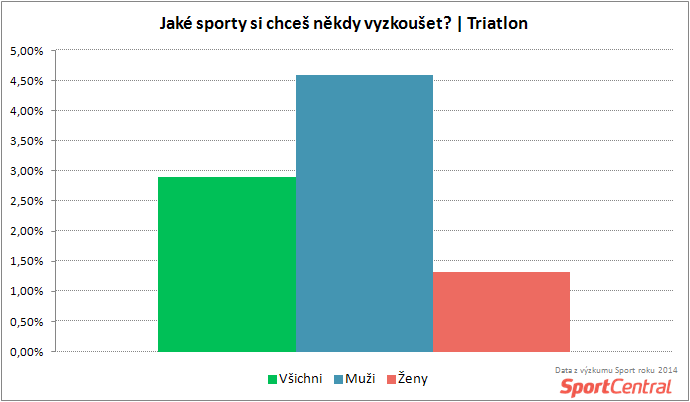 SportCentral_Kolik lidí by si chtělo vyzkoušet triatlon podle pohlaví