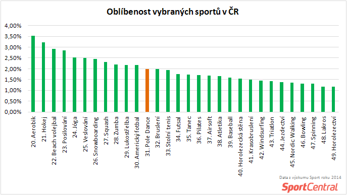 SportCentral_Oblíbenost pole dance v porovnání s dalšími sporty