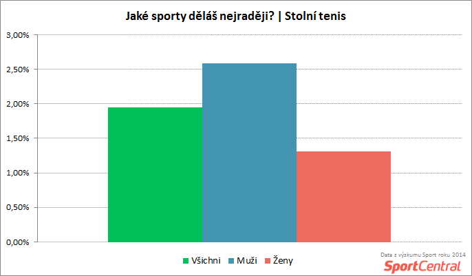 SportCentral_Oblíbenost stolního tenisu podle pohlaví