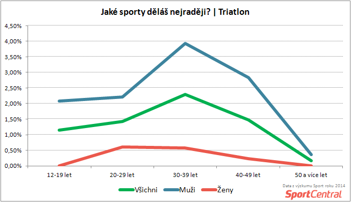 SportCentral_Oblíbenost triatlonu podle věku