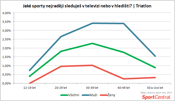 SportCentral_Triatlon jako divácký sport podle věku